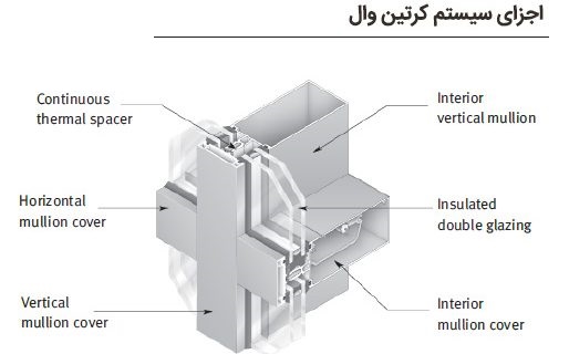 The implementation methods of Curtain Wall façade